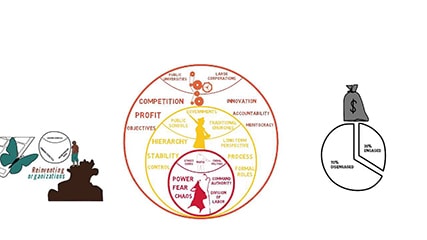 Lean and Agile Adoption with the Laloux Culture Model